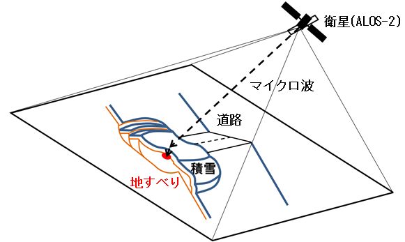 クリックして拡大 図-1 衛星のマイクロ波照射イメージ図