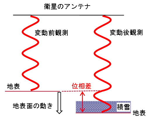 クリックして拡大 図-2 変動前後のマイクロ波伝搬図