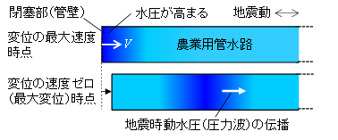 クリックして拡大 図-1 管水路における地震時動水圧の発生過程