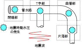 クリックして拡大 図-2 管水路における地震時動水圧の発生箇所